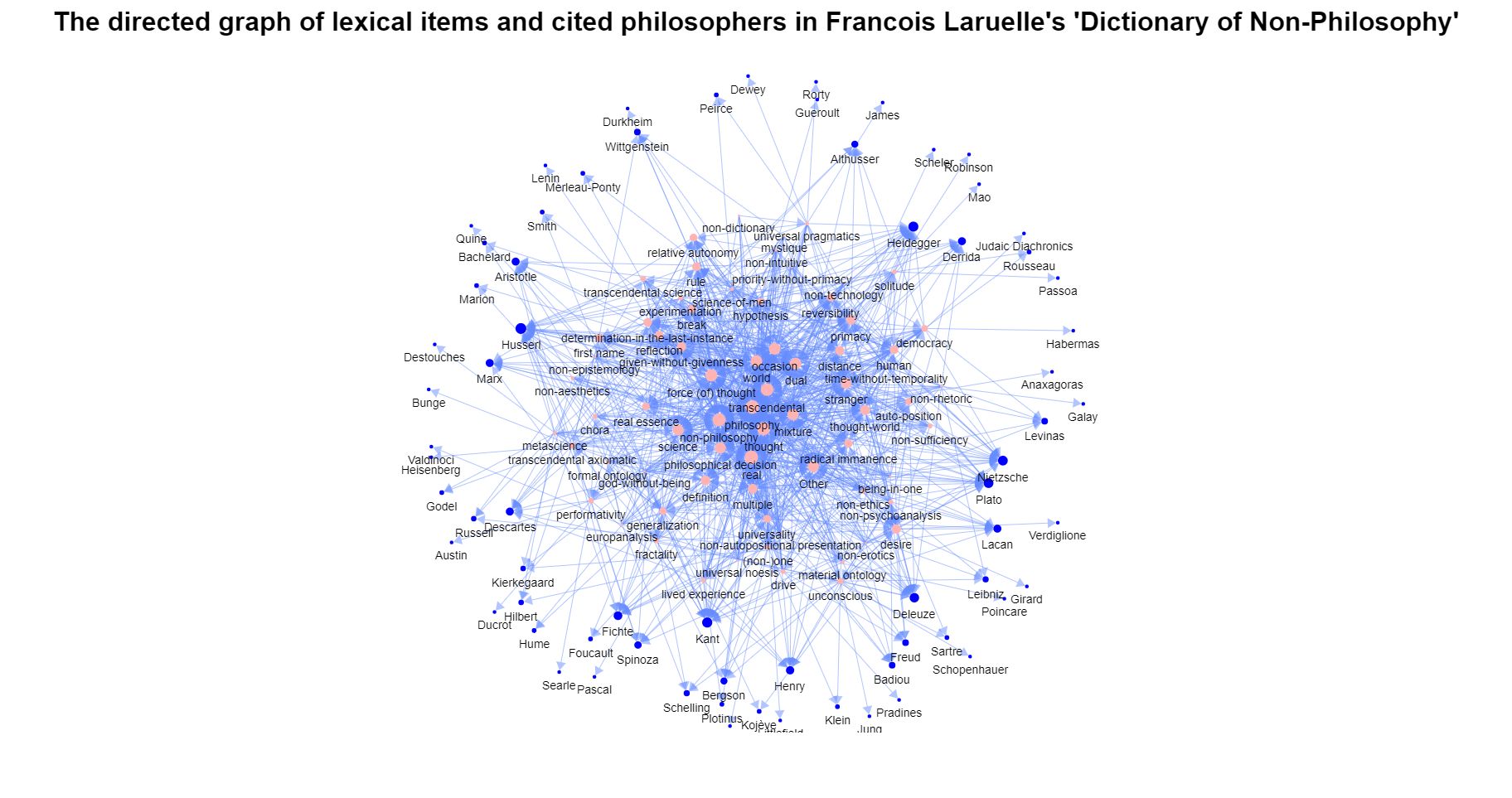 A directed graph of lexical items and cited philosophers in Francois Laruelles' Dictionary of Non-Philosophy.